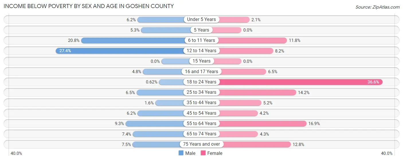 Income Below Poverty by Sex and Age in Goshen County