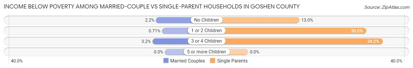 Income Below Poverty Among Married-Couple vs Single-Parent Households in Goshen County
