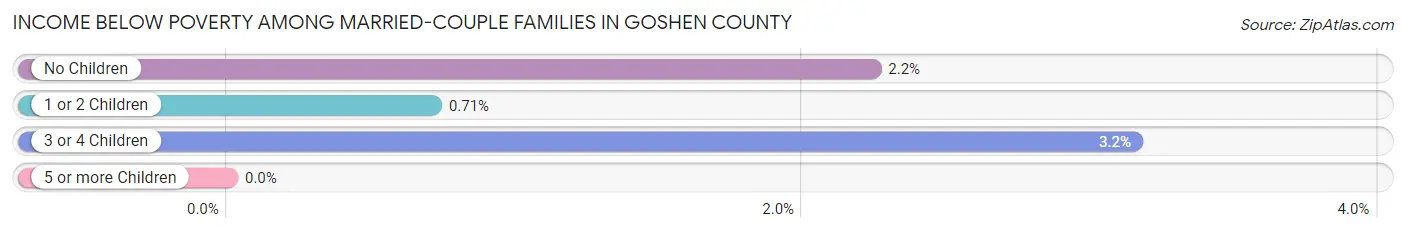 Income Below Poverty Among Married-Couple Families in Goshen County