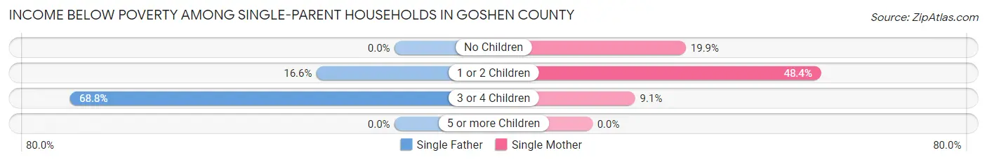 Income Below Poverty Among Single-Parent Households in Goshen County