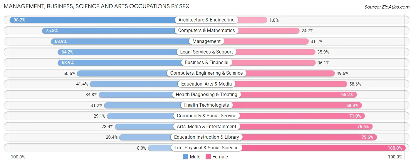 Management, Business, Science and Arts Occupations by Sex in Goshen County