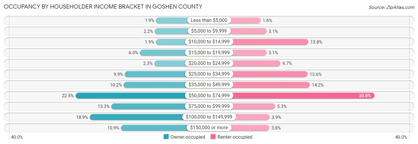 Occupancy by Householder Income Bracket in Goshen County