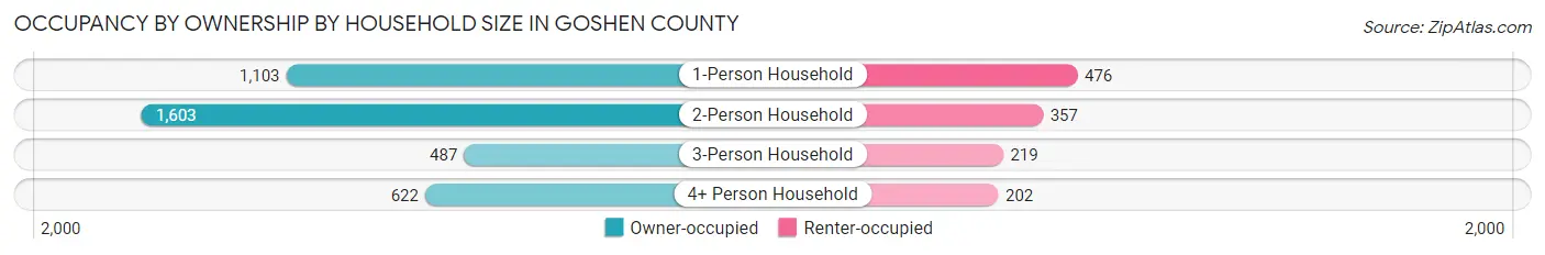 Occupancy by Ownership by Household Size in Goshen County