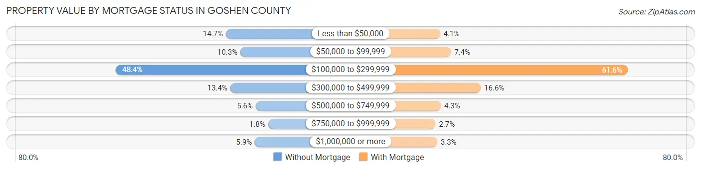 Property Value by Mortgage Status in Goshen County