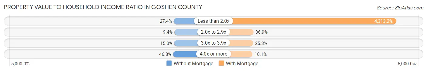 Property Value to Household Income Ratio in Goshen County