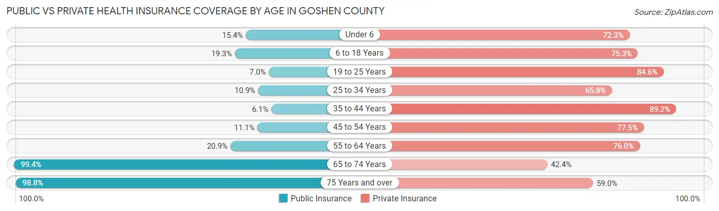 Public vs Private Health Insurance Coverage by Age in Goshen County