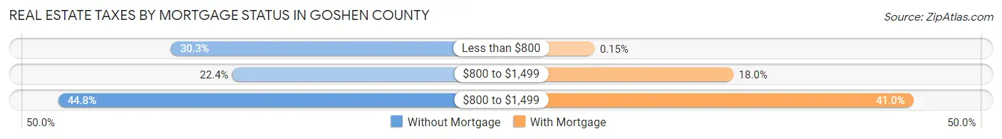 Real Estate Taxes by Mortgage Status in Goshen County