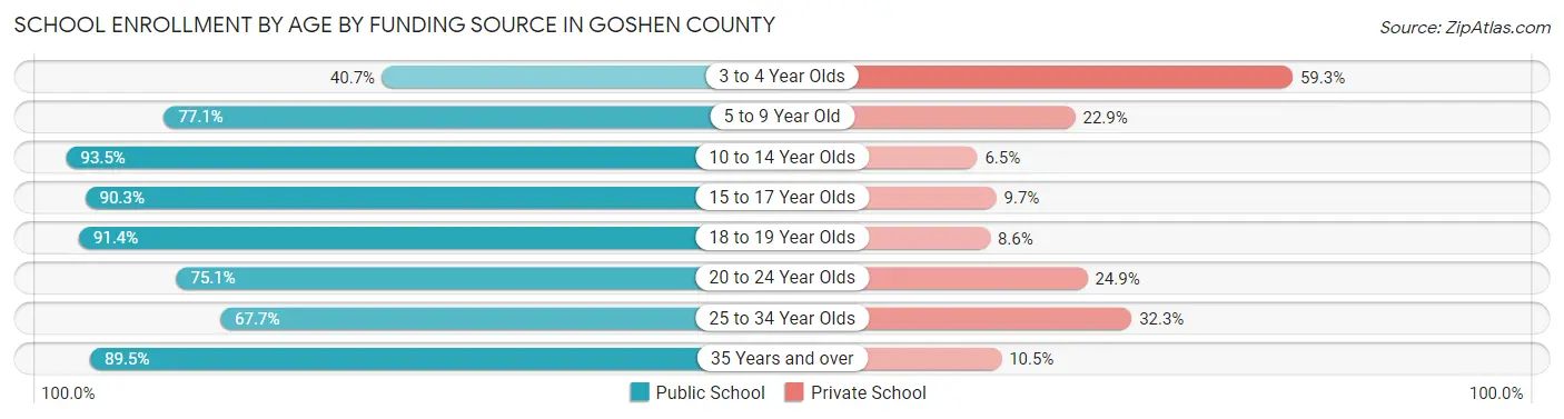 School Enrollment by Age by Funding Source in Goshen County