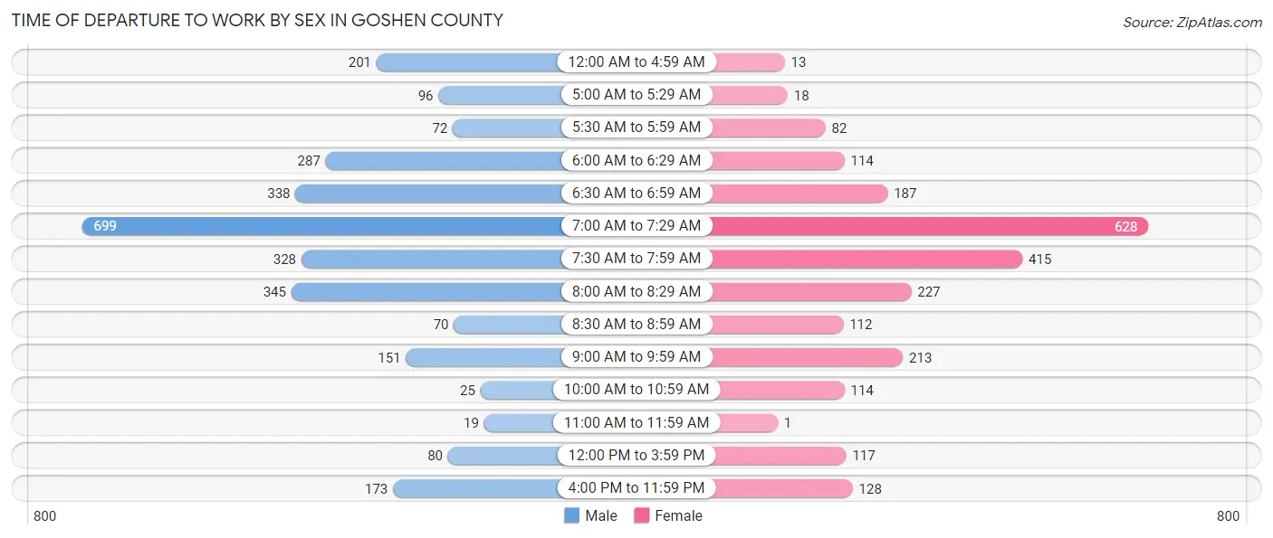 Time of Departure to Work by Sex in Goshen County