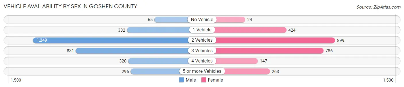 Vehicle Availability by Sex in Goshen County