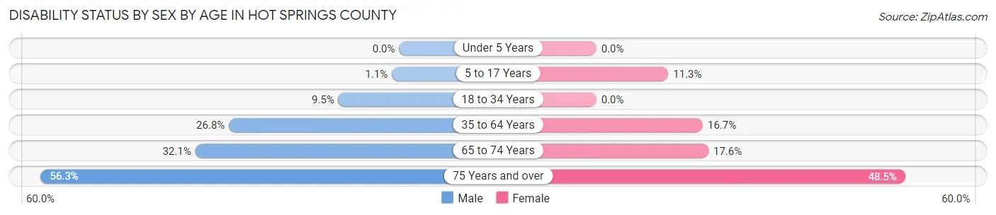 Disability Status by Sex by Age in Hot Springs County