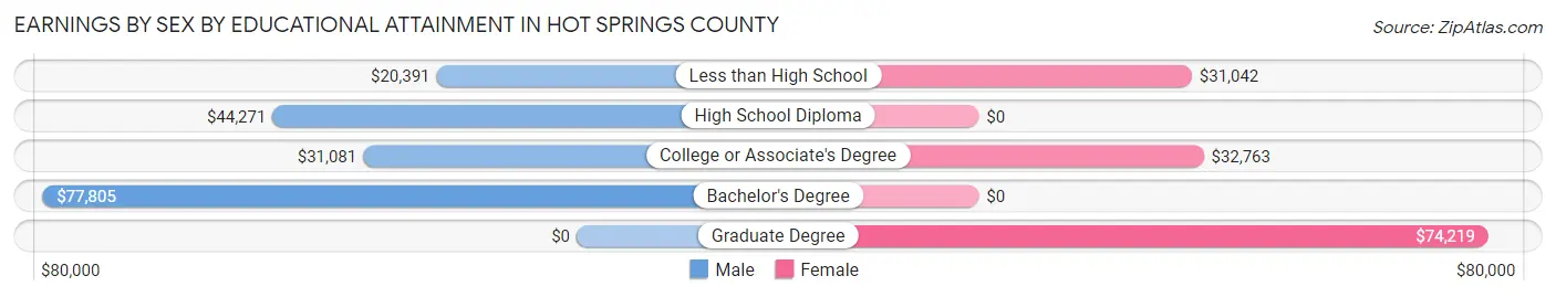 Earnings by Sex by Educational Attainment in Hot Springs County