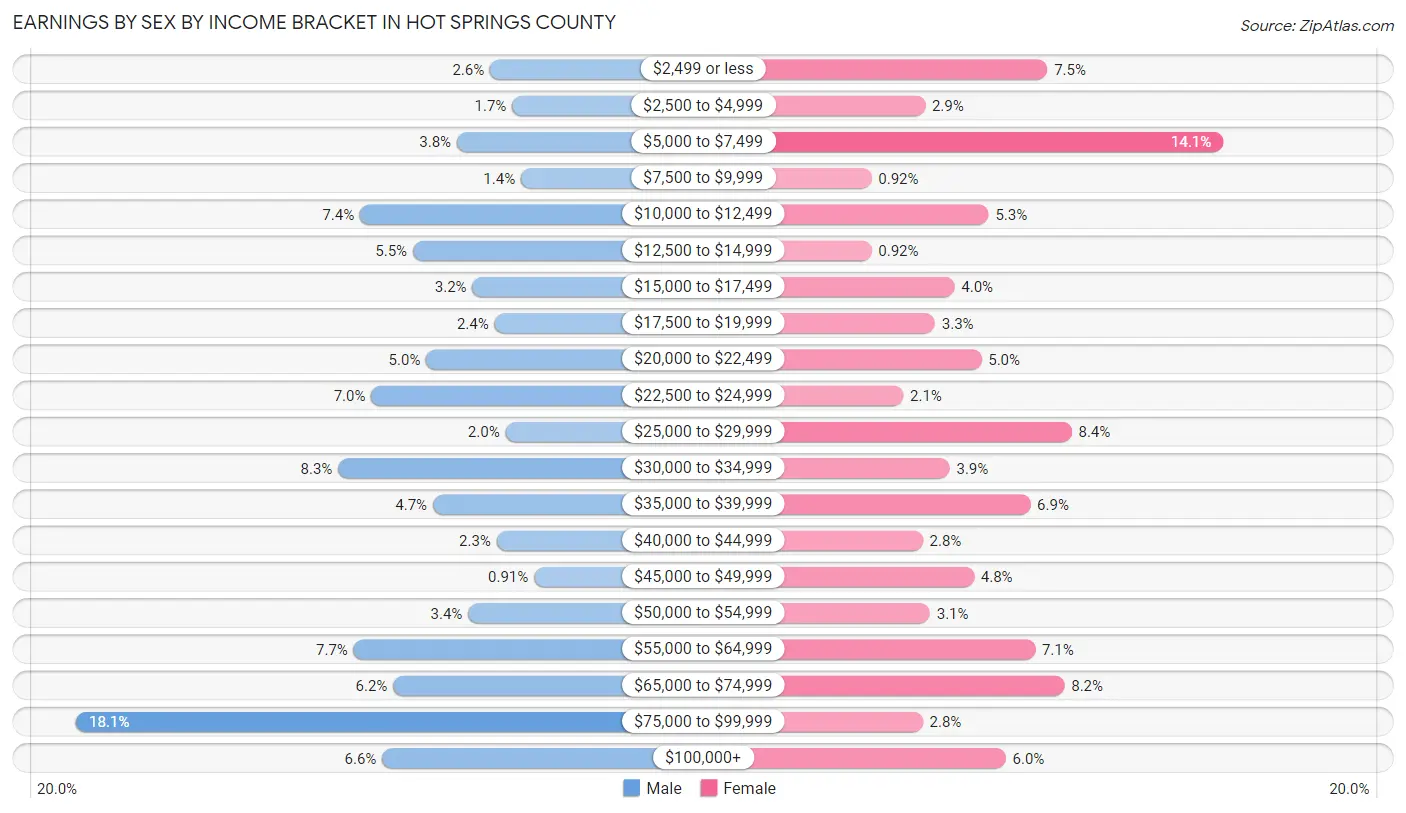 Earnings by Sex by Income Bracket in Hot Springs County
