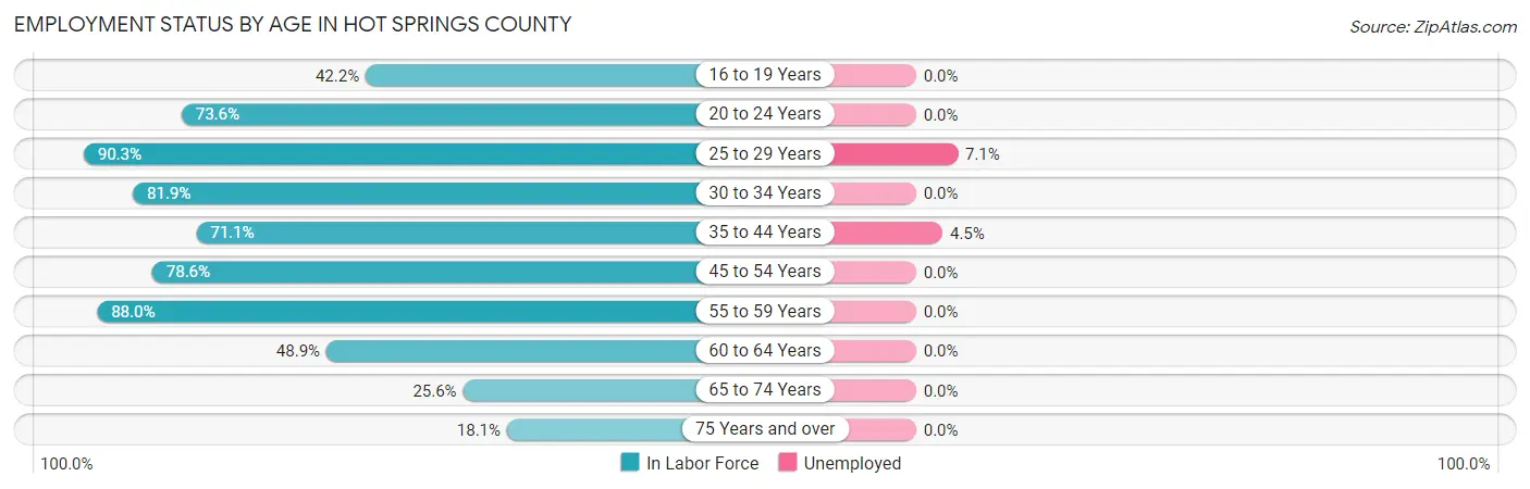 Employment Status by Age in Hot Springs County