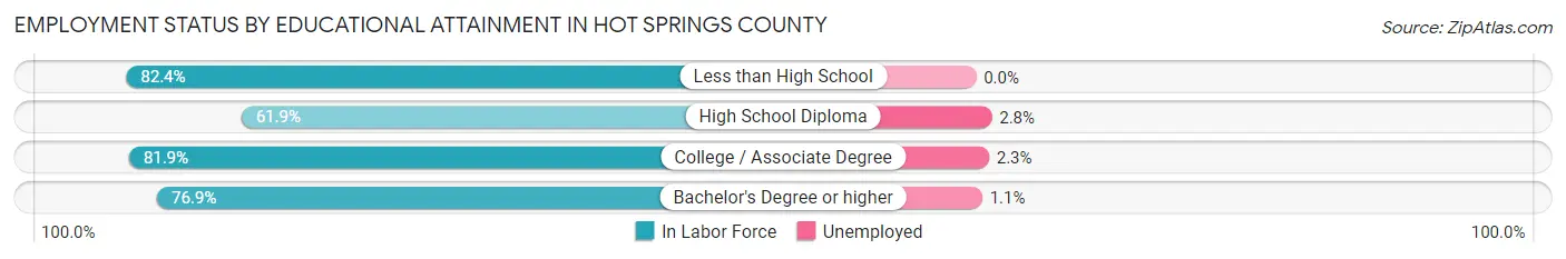 Employment Status by Educational Attainment in Hot Springs County