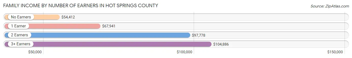 Family Income by Number of Earners in Hot Springs County