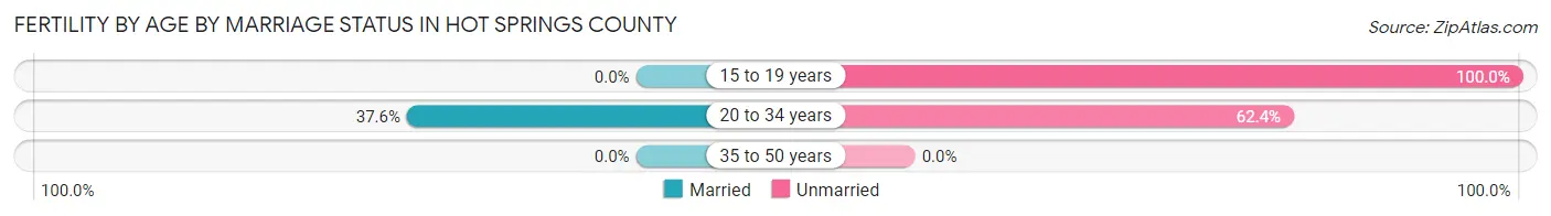 Female Fertility by Age by Marriage Status in Hot Springs County
