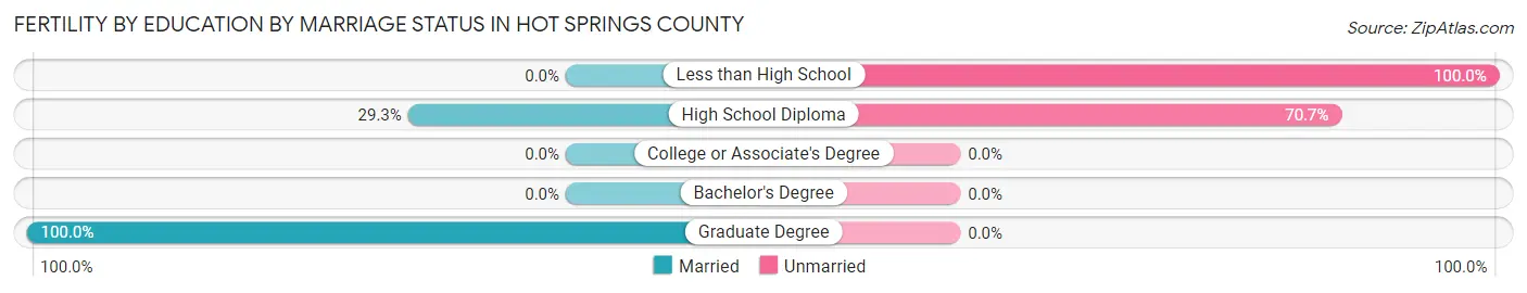 Female Fertility by Education by Marriage Status in Hot Springs County