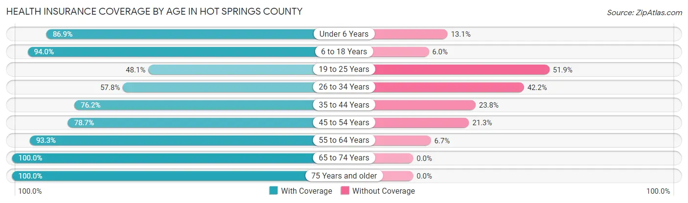 Health Insurance Coverage by Age in Hot Springs County