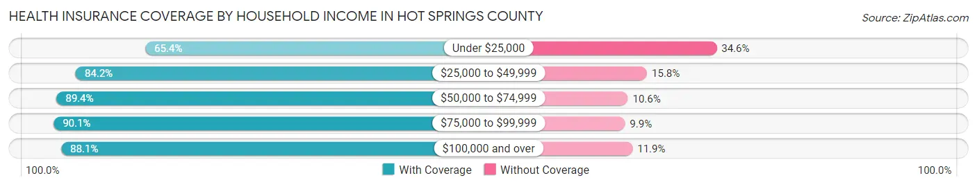 Health Insurance Coverage by Household Income in Hot Springs County