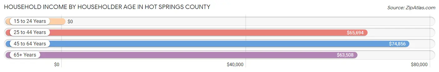 Household Income by Householder Age in Hot Springs County