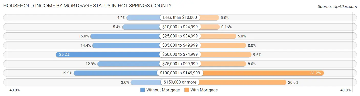 Household Income by Mortgage Status in Hot Springs County
