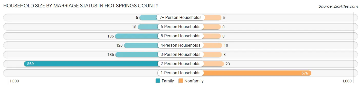 Household Size by Marriage Status in Hot Springs County