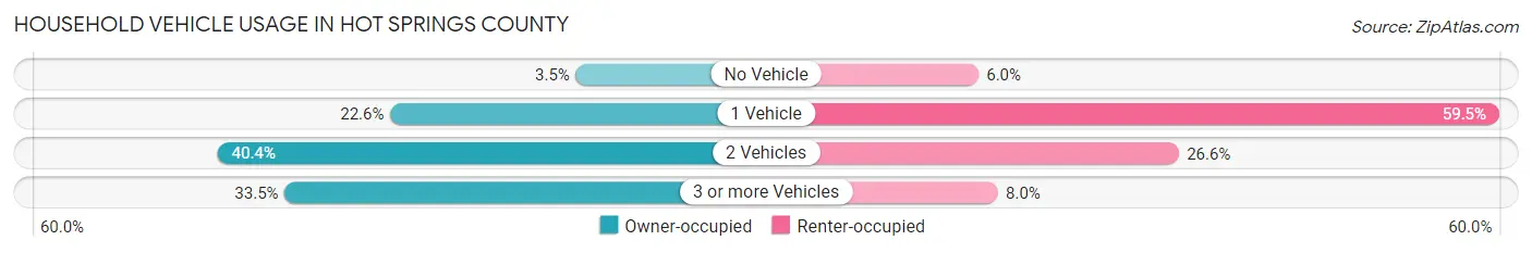 Household Vehicle Usage in Hot Springs County