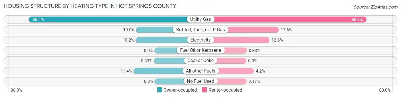 Housing Structure by Heating Type in Hot Springs County