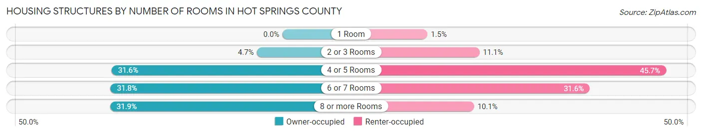 Housing Structures by Number of Rooms in Hot Springs County