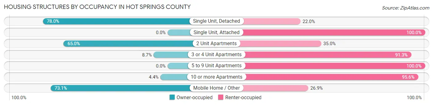 Housing Structures by Occupancy in Hot Springs County