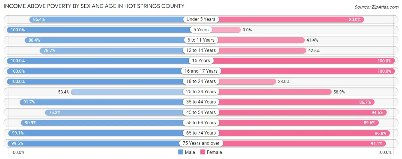 Income Above Poverty by Sex and Age in Hot Springs County