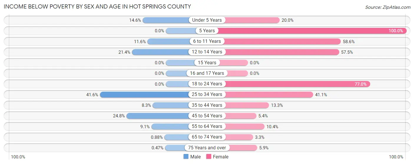 Income Below Poverty by Sex and Age in Hot Springs County