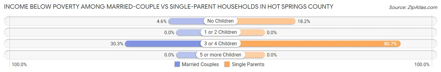 Income Below Poverty Among Married-Couple vs Single-Parent Households in Hot Springs County