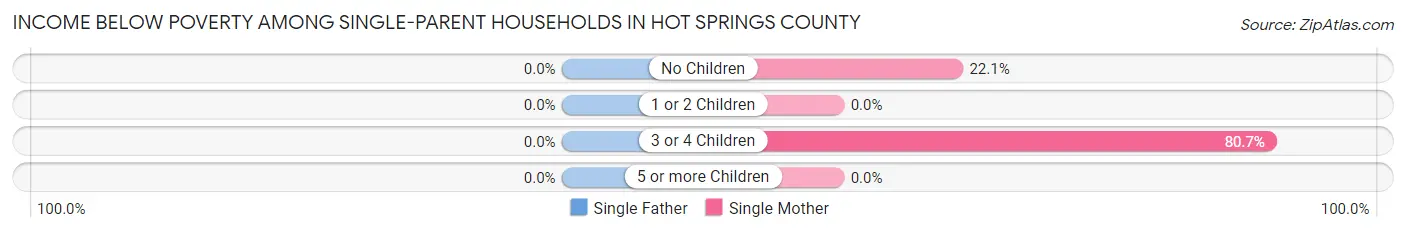 Income Below Poverty Among Single-Parent Households in Hot Springs County