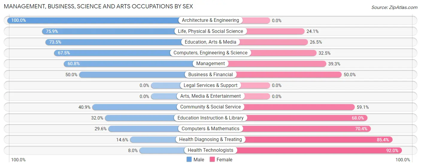 Management, Business, Science and Arts Occupations by Sex in Hot Springs County