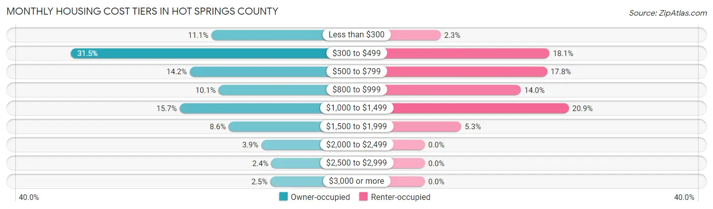 Monthly Housing Cost Tiers in Hot Springs County