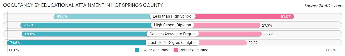 Occupancy by Educational Attainment in Hot Springs County