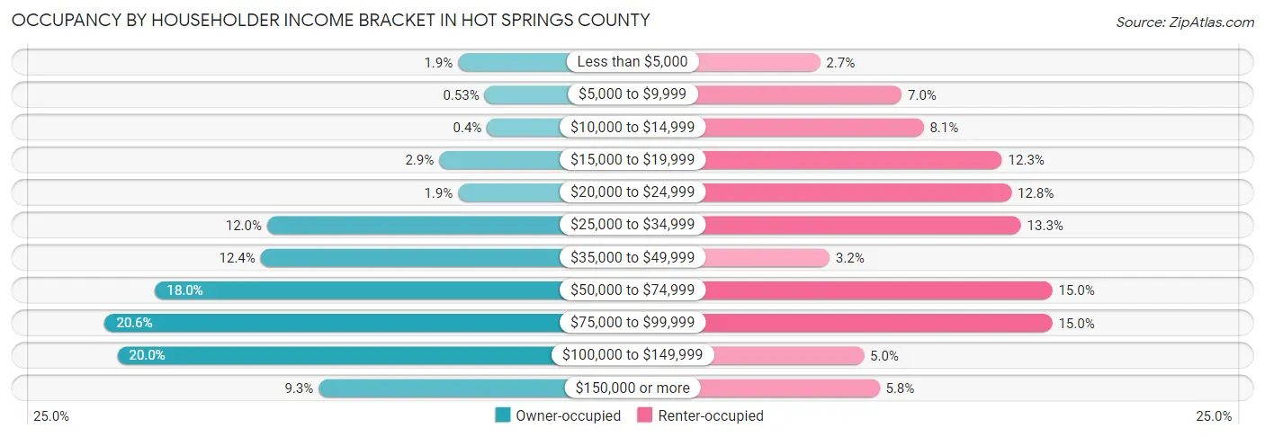 Occupancy by Householder Income Bracket in Hot Springs County