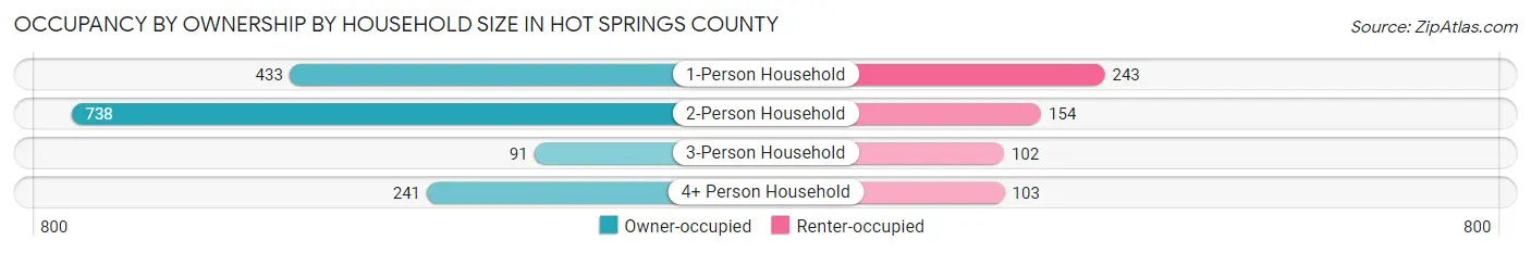 Occupancy by Ownership by Household Size in Hot Springs County