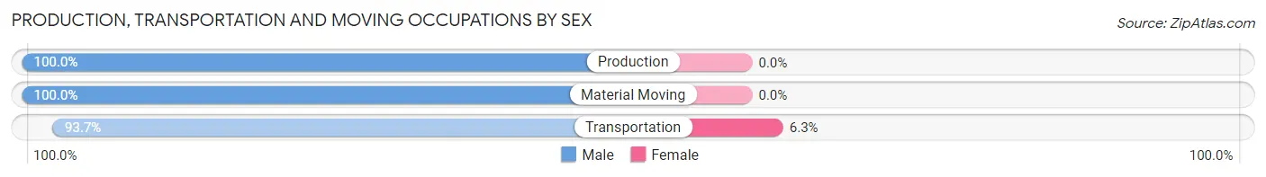 Production, Transportation and Moving Occupations by Sex in Hot Springs County