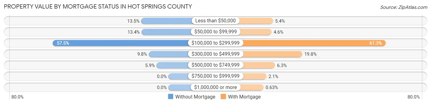 Property Value by Mortgage Status in Hot Springs County