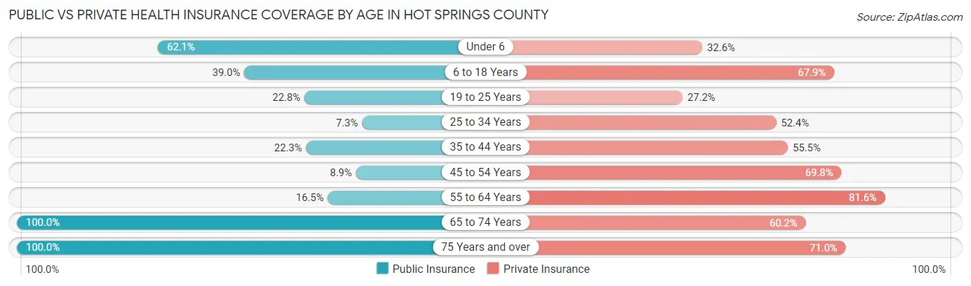 Public vs Private Health Insurance Coverage by Age in Hot Springs County