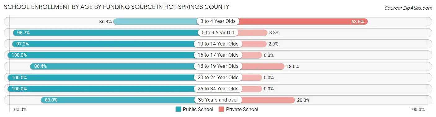 School Enrollment by Age by Funding Source in Hot Springs County