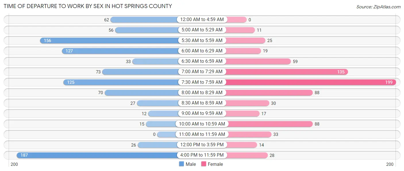 Time of Departure to Work by Sex in Hot Springs County