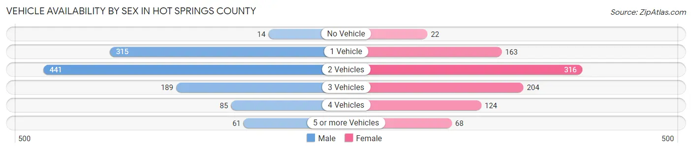 Vehicle Availability by Sex in Hot Springs County
