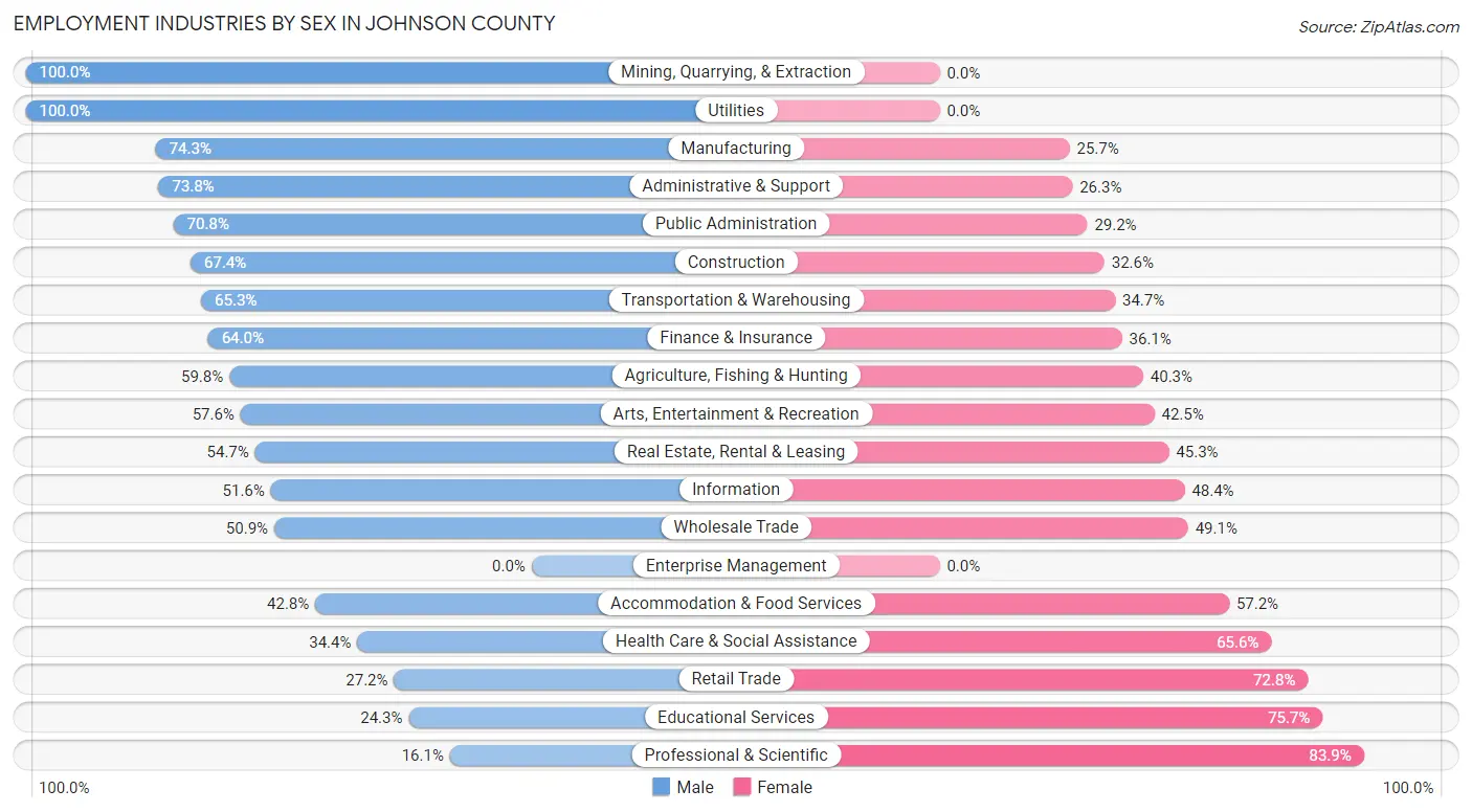Employment Industries by Sex in Johnson County