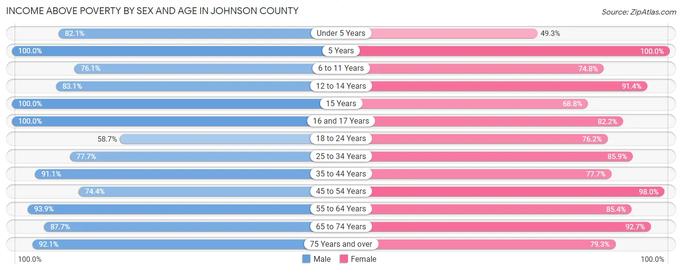 Income Above Poverty by Sex and Age in Johnson County