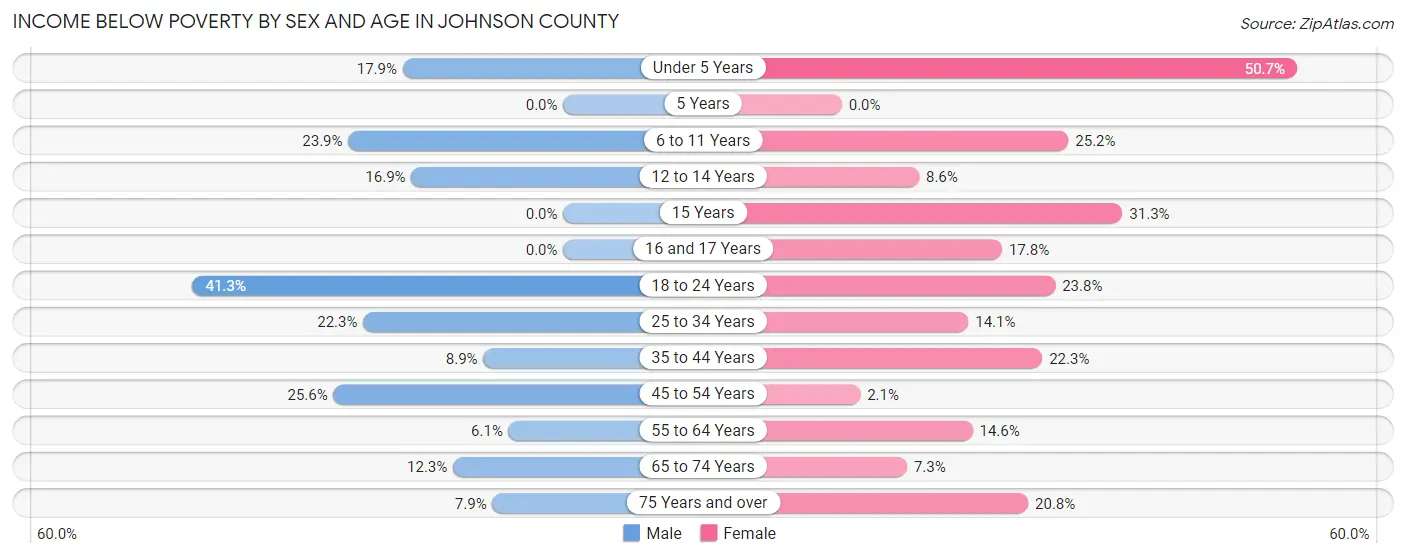 Income Below Poverty by Sex and Age in Johnson County