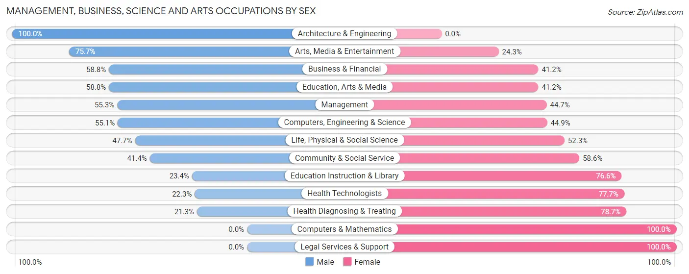 Management, Business, Science and Arts Occupations by Sex in Johnson County